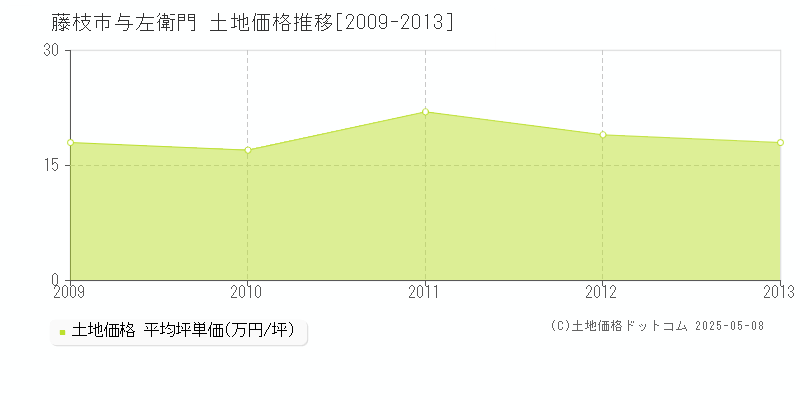 与左衛門(藤枝市)の土地価格推移グラフ(坪単価)[2009-2013年]