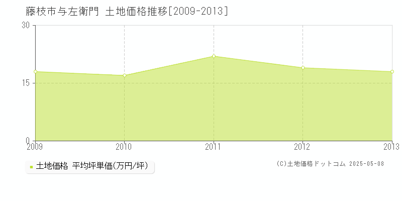 藤枝市与左衛門の土地価格推移グラフ 