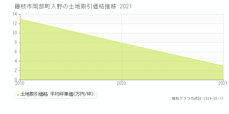 藤枝市岡部町入野の土地価格推移グラフ 