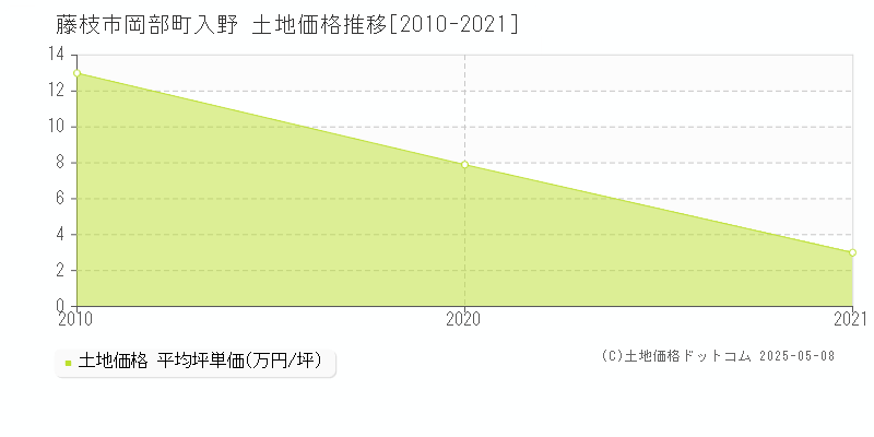 岡部町入野(藤枝市)の土地価格推移グラフ(坪単価)[2010-2021年]