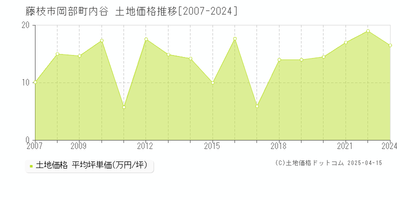 藤枝市岡部町内谷の土地価格推移グラフ 