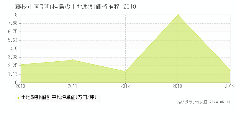 藤枝市岡部町桂島の土地取引事例推移グラフ 