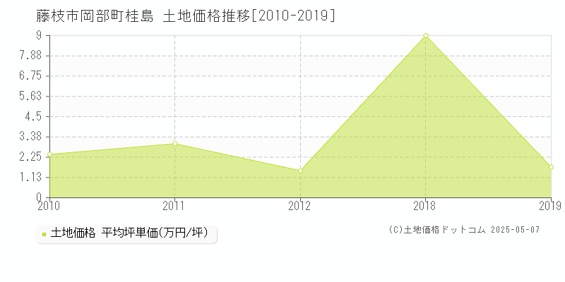岡部町桂島(藤枝市)の土地価格推移グラフ(坪単価)[2010-2019年]