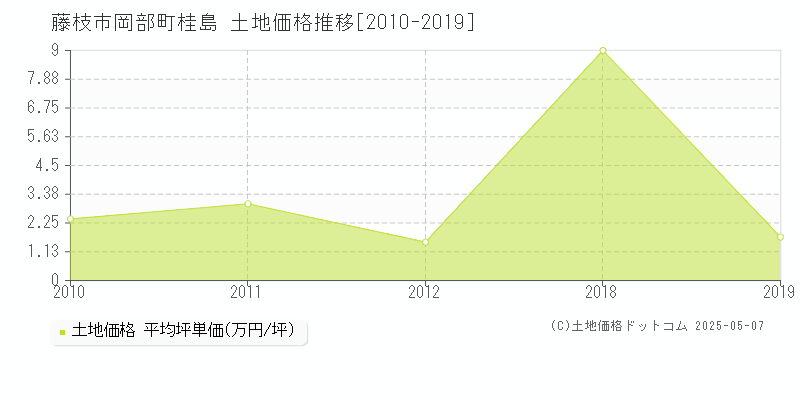 藤枝市岡部町桂島の土地価格推移グラフ 