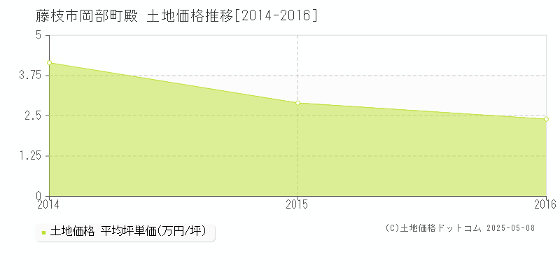 岡部町殿(藤枝市)の土地価格推移グラフ(坪単価)[2014-2016年]