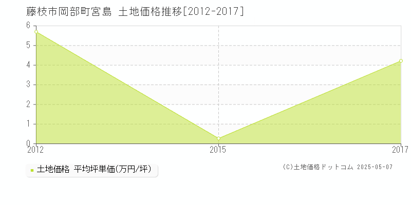 藤枝市岡部町宮島の土地価格推移グラフ 