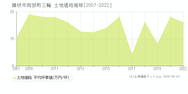 岡部町三輪(藤枝市)の土地価格推移グラフ(坪単価)[2007-2022年]