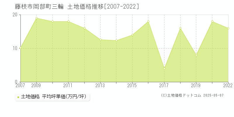 藤枝市岡部町三輪の土地価格推移グラフ 