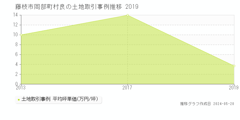藤枝市岡部町村良の土地価格推移グラフ 