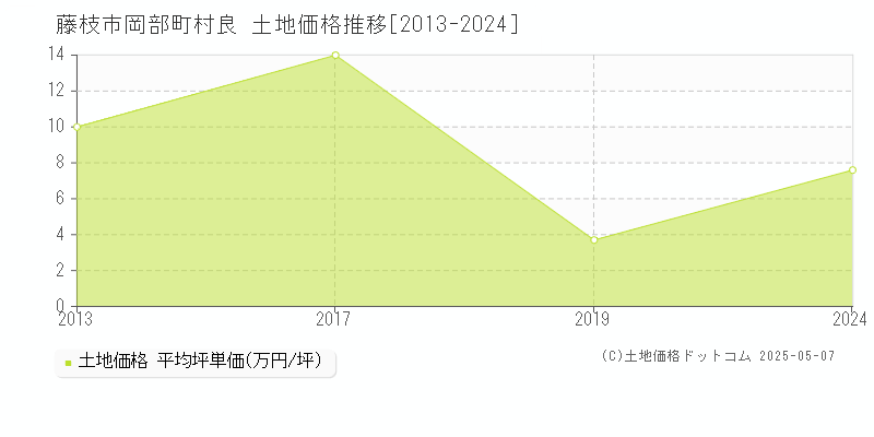 岡部町村良(藤枝市)の土地価格推移グラフ(坪単価)[2013-2024年]
