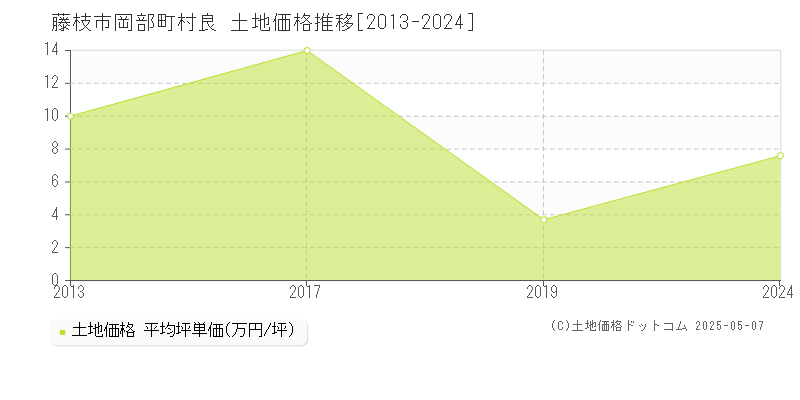 藤枝市岡部町村良の土地価格推移グラフ 