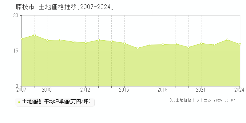 藤枝市(静岡県)の土地価格推移グラフ(坪単価)[2007-2024年]