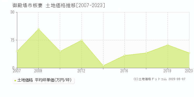 板妻(御殿場市)の土地価格推移グラフ(坪単価)[2007-2023年]