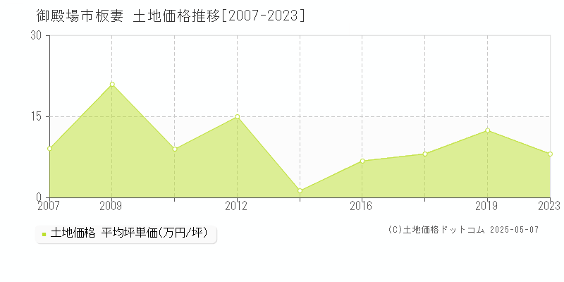 御殿場市板妻の土地価格推移グラフ 