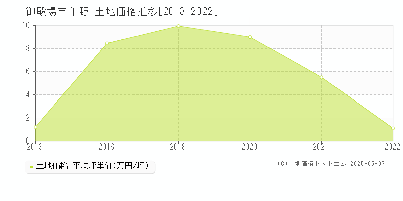 印野(御殿場市)の土地価格推移グラフ(坪単価)[2013-2022年]