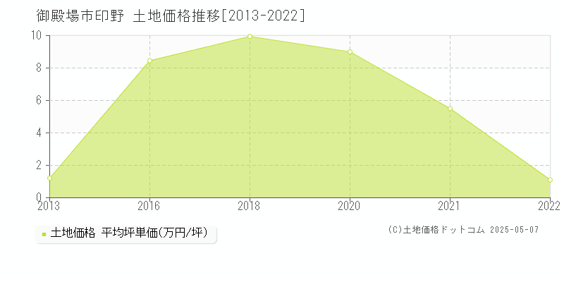 御殿場市印野の土地取引事例推移グラフ 