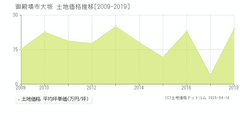 御殿場市大坂の土地価格推移グラフ 