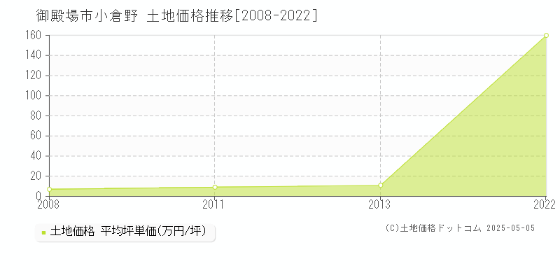 小倉野(御殿場市)の土地価格推移グラフ(坪単価)[2008-2022年]