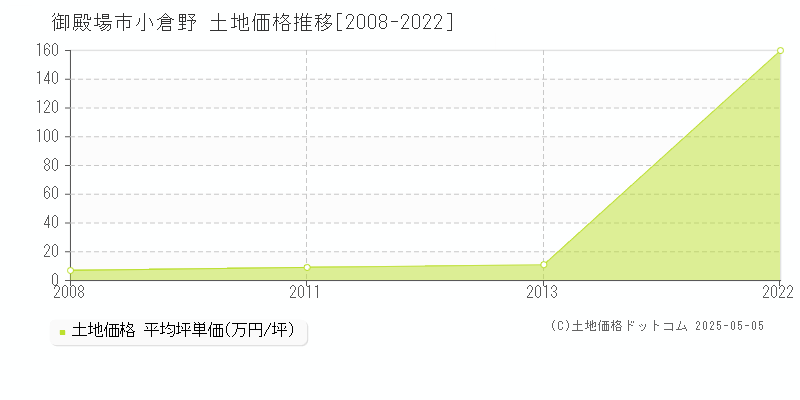 御殿場市小倉野の土地価格推移グラフ 