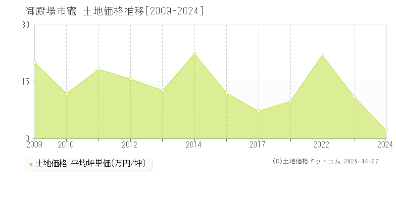 御殿場市竈の土地価格推移グラフ 