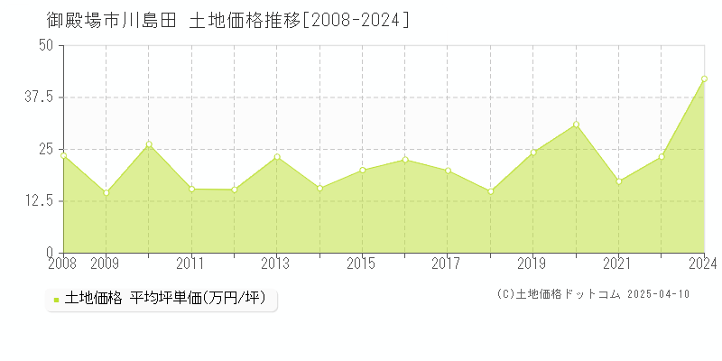 御殿場市川島田の土地価格推移グラフ 