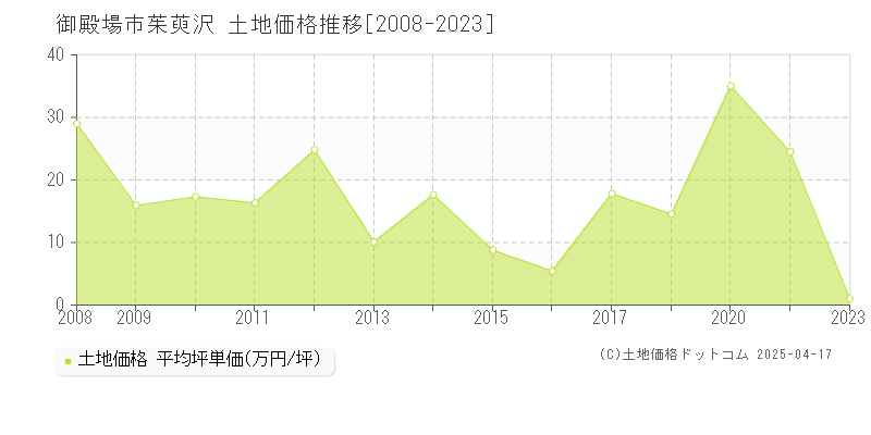 御殿場市茱萸沢の土地価格推移グラフ 