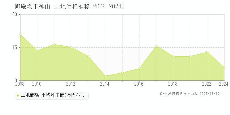 神山(御殿場市)の土地価格推移グラフ(坪単価)[2008-2024年]