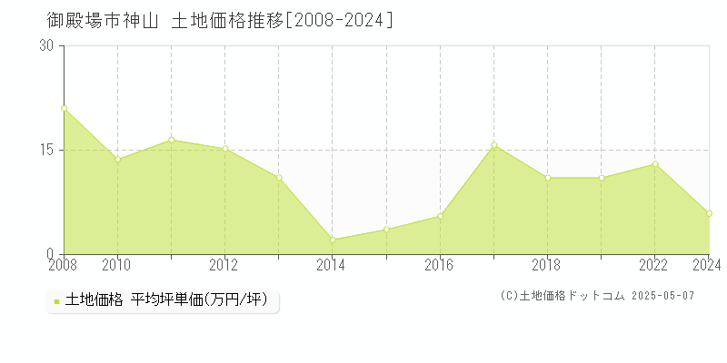 御殿場市神山の土地価格推移グラフ 