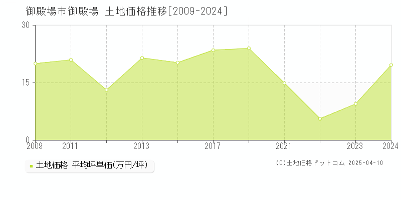 御殿場市御殿場の土地価格推移グラフ 