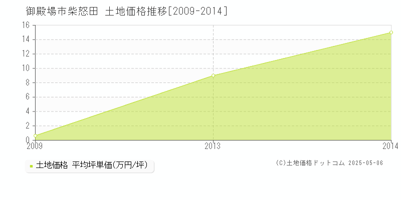 柴怒田(御殿場市)の土地価格推移グラフ(坪単価)[2009-2014年]