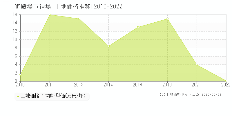 神場(御殿場市)の土地価格推移グラフ(坪単価)[2010-2022年]