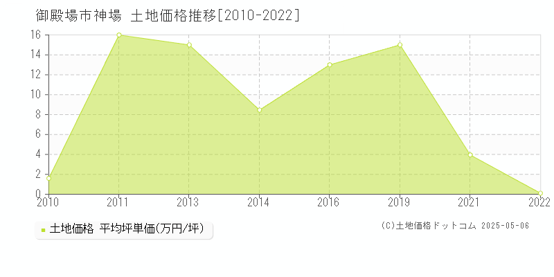 御殿場市神場の土地価格推移グラフ 