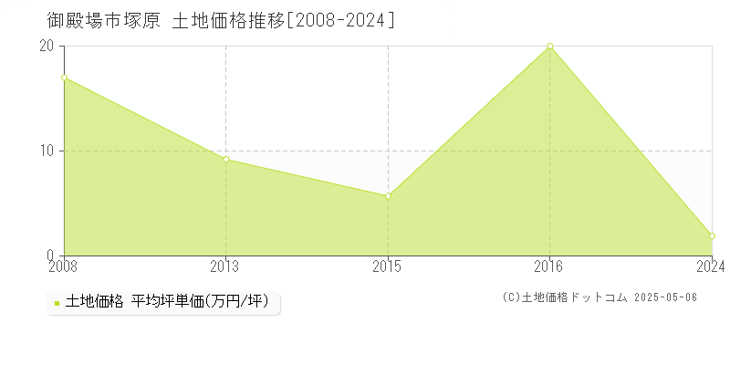 塚原(御殿場市)の土地価格推移グラフ(坪単価)[2008-2024年]