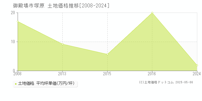 御殿場市塚原の土地価格推移グラフ 