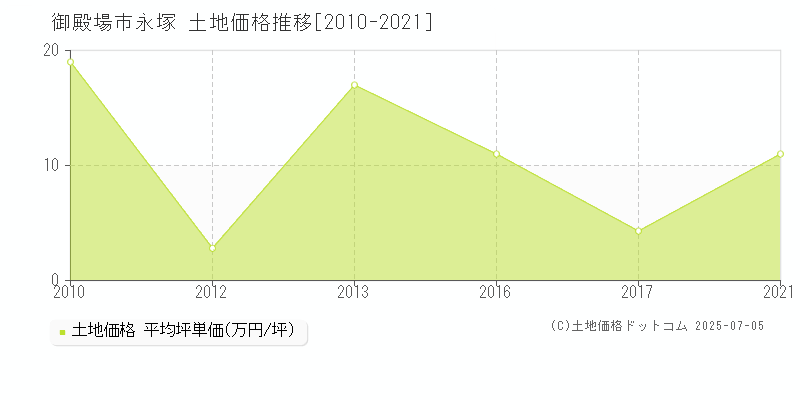 永塚(御殿場市)の土地価格推移グラフ(坪単価)[2010-2021年]