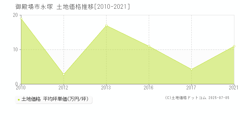 御殿場市永塚の土地価格推移グラフ 