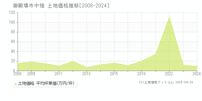 御殿場市中畑の土地取引事例推移グラフ 