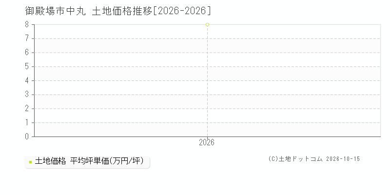 御殿場市中丸の土地価格推移グラフ(坪単価)[2026-2026年]