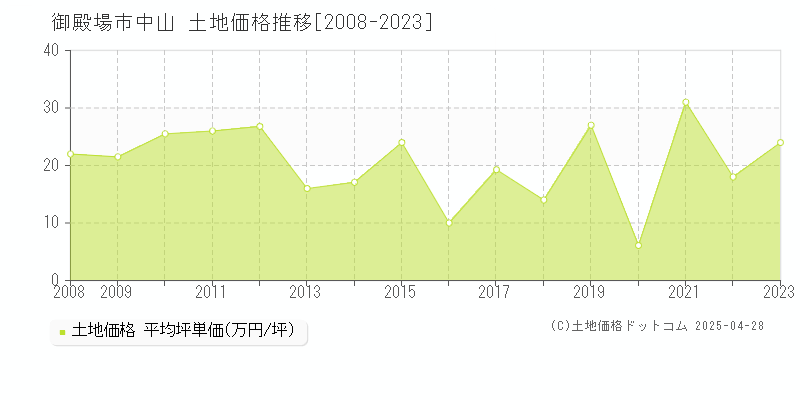 御殿場市中山の土地価格推移グラフ 