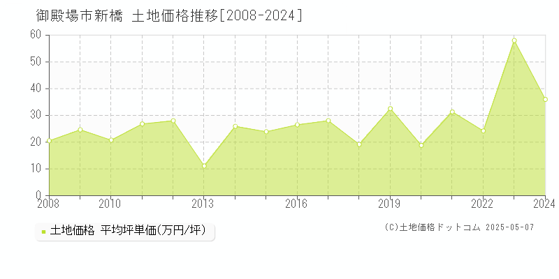 新橋(御殿場市)の土地価格推移グラフ(坪単価)[2008-2024年]