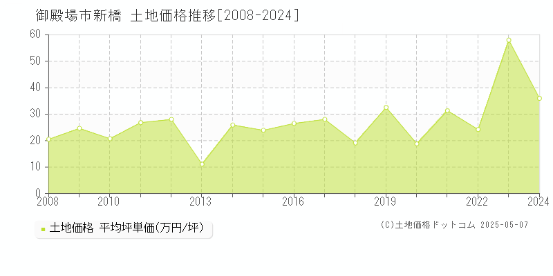 御殿場市新橋の土地価格推移グラフ 