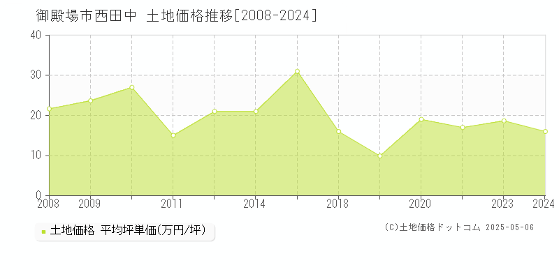 西田中(御殿場市)の土地価格推移グラフ(坪単価)[2008-2024年]