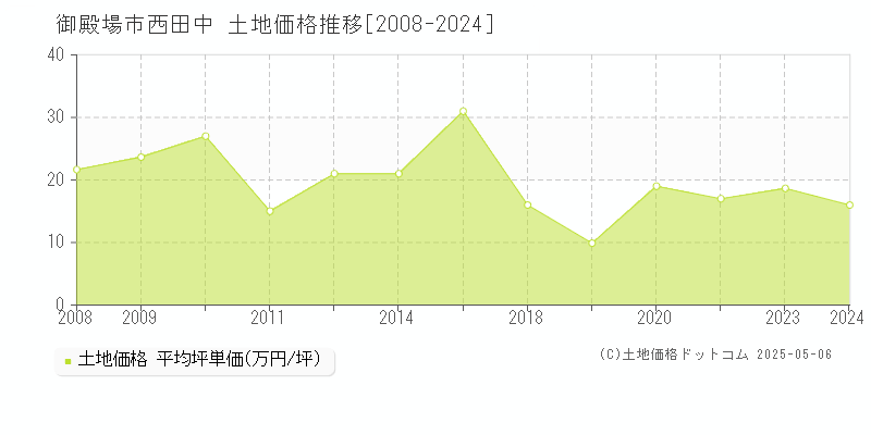 御殿場市西田中の土地価格推移グラフ 