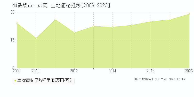 二の岡(御殿場市)の土地価格推移グラフ(坪単価)[2009-2023年]
