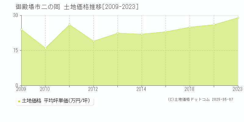 御殿場市二の岡の土地価格推移グラフ 