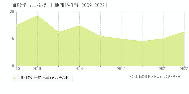 二枚橋(御殿場市)の土地価格推移グラフ(坪単価)[2009-2022年]