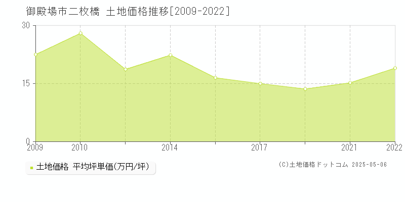 御殿場市二枚橋の土地価格推移グラフ 