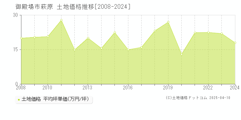 御殿場市萩原の土地取引事例推移グラフ 