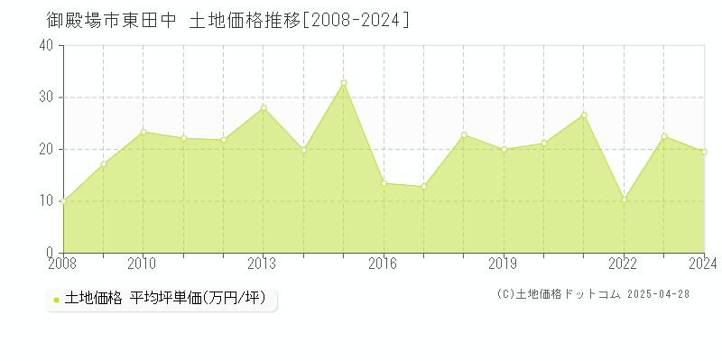 御殿場市東田中の土地価格推移グラフ 