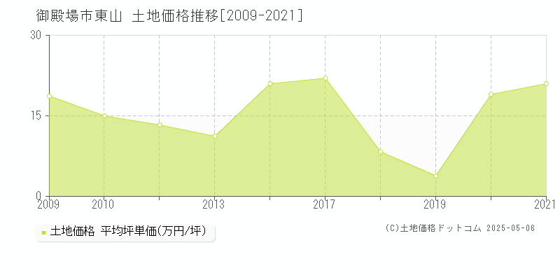 御殿場市東山の土地価格推移グラフ 